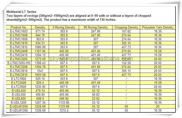E- ガラスのグラスファイバー補強ステッチコンボltmc3615二軸の多軸織物問屋・仕入れ・卸・卸売り