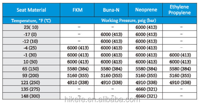 RV2 pressure-temperature ratings.jpg