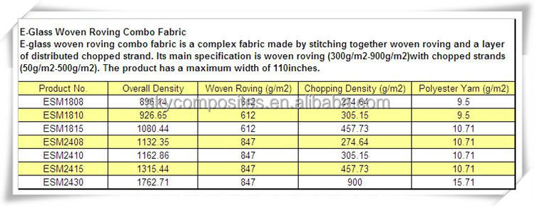 E- ガラスのグラスファイバーロービング織ロービングコンボ織物の織布との組み合わせesm1808チョップドストランドマット問屋・仕入れ・卸・卸売り