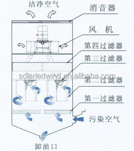 中国浄化機械ワークショップのためのオイルミスト問屋・仕入れ・卸・卸売り
