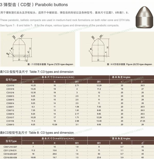 高い耐摩耗- 性タングステンカーバイド歯、 超硬合金ボタン岩ドリルビットのための問屋・仕入れ・卸・卸売り