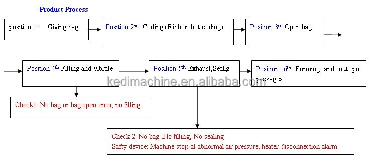 kedi機械ce認証の袋のパッキング機械問屋・仕入れ・卸・卸売り