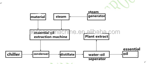 Simple Distillation Flow Chart