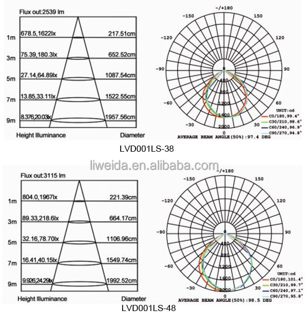 Ce/rohs/saa承認されたww/nw/wcct48ワットledダウンライト中国仕入れ・メーカー・工場