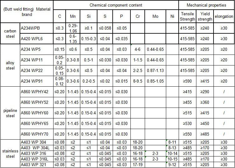 Hs Code Carbon Steel Pipe Fittings Buy Hs Code Carbon Steel Pipe