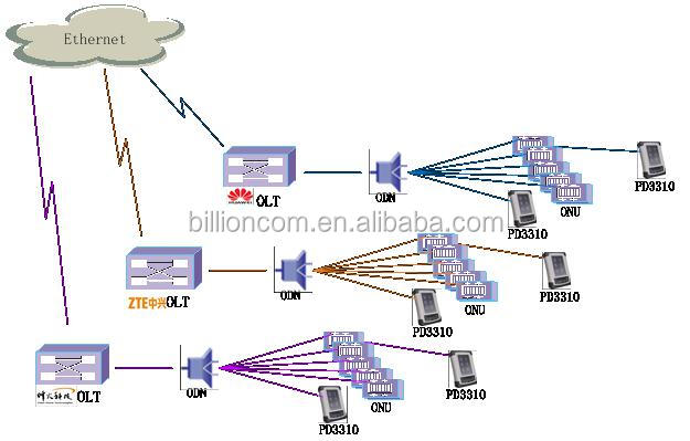 Billioncomマルチ- 機能的なネットワークの展開pd3310gepon用テスター問屋・仕入れ・卸・卸売り