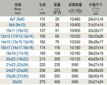 異なるスパナのタイプの手、 専門メーカー問屋・仕入れ・卸・卸売り