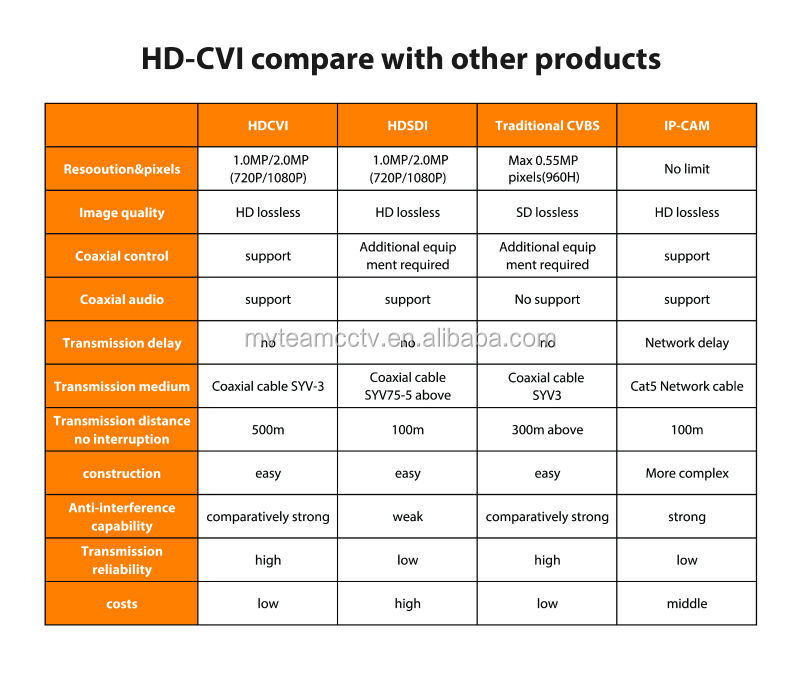 HD-CVI compare with other products.jpg