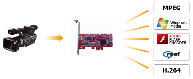 高効率のpcie/usbビデオキャプチャカード3.0easycapテレビdvdvhsビデオeasycapオーディオアダプタavmmmキャプチャカード問屋・仕入れ・卸・卸売り
