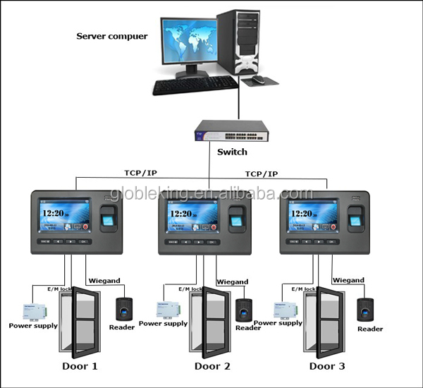 新しいタッチスクリーン2014年バイオメトリックアクセスコントロールリーダーフリーソフトで管理問屋・仕入れ・卸・卸売り