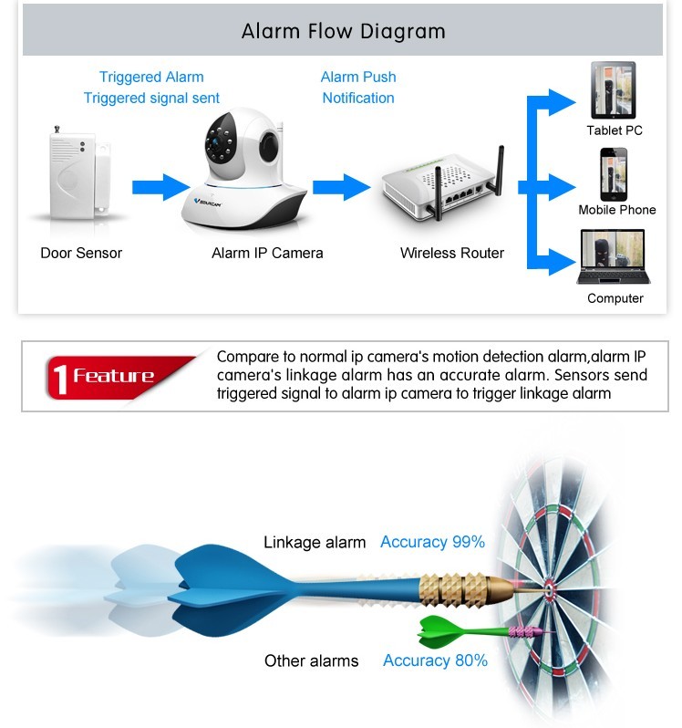 Wireless Linkage Alarm IP Camera Work with PIR Sensor, Smoke Sensor