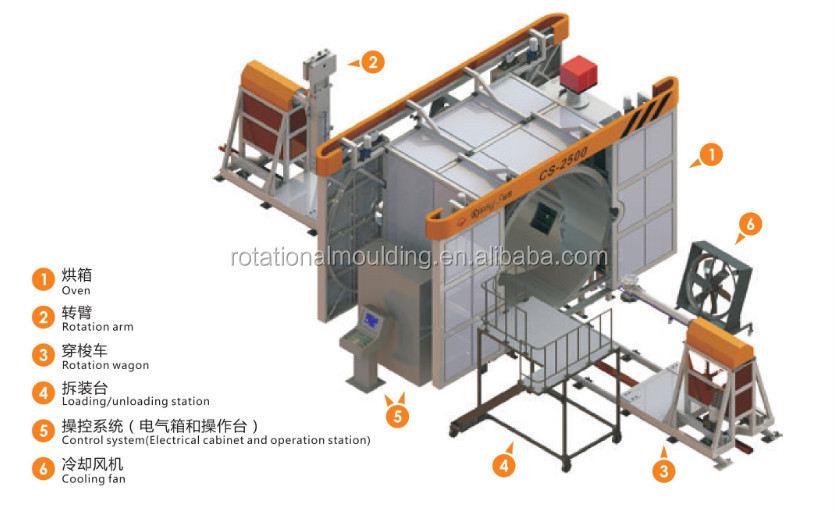 回転成形機3人カヤックsteel/ratationalアルミ金型成形のための仕入れ・メーカー・工場