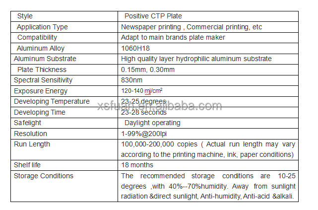 CTP