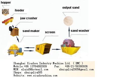 砂メーカー、 砂製造機、 垂直軸インパクトクラッシャー仕入れ・メーカー・工場