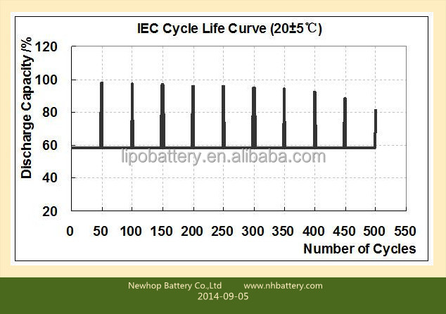 nimh battery IEC Cycle life curve.jpg