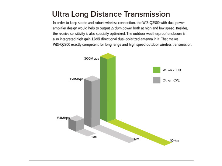 300mbps2.4ghzの屋外ハイ- 電源wispワイヤレスcpe( wis- q2300)仕入れ・メーカー・工場