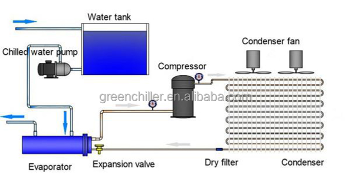 工業用水チラー機空冷工業用冷却装置仕入れ・メーカー・工場
