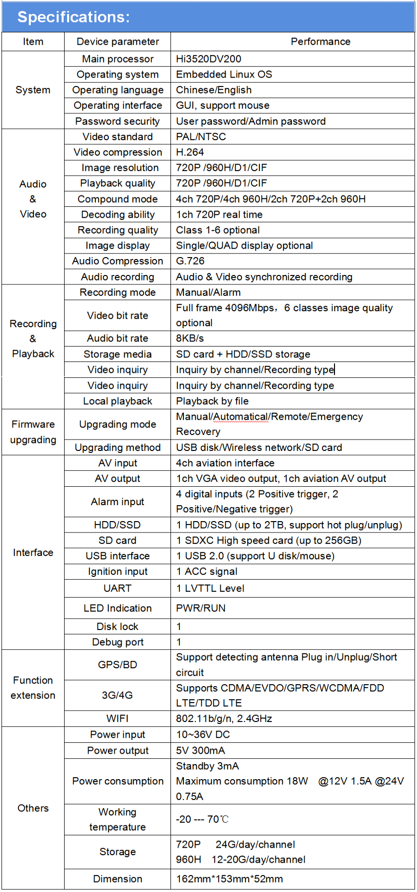 GPS Wi-Fi SD CARD MOBILE MDVR