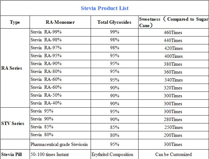 Low Price China Wholesale Organic Sweetener Powder Stevia