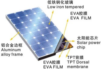 Specification for solar panels