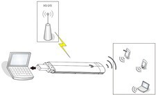 Mifiを7.2mbpsの高品質と3gワイヤレスルータsimカードスロット仕入れ・メーカー・工場