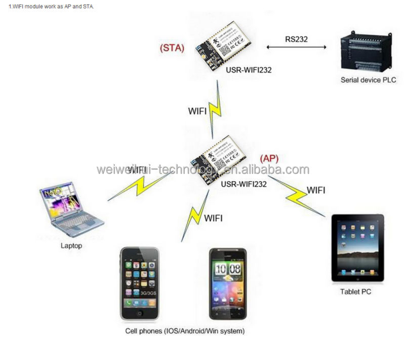 Wwh- 超小型サイズの低消費電力にuartttl802.11b/g/nの無線lanモジュール、 wps機能仕入れ・メーカー・工場