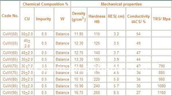 Hot sale tungsten cooper alloy good price