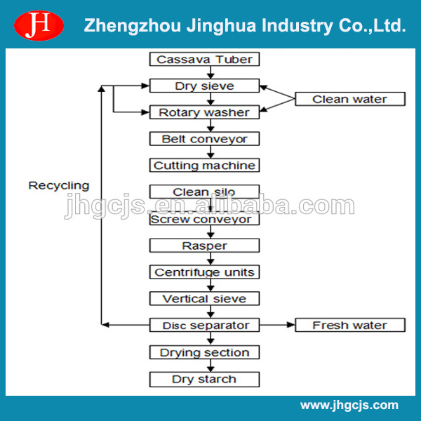 Cassava starch processing line/cassava flour machine/cassava product equipment