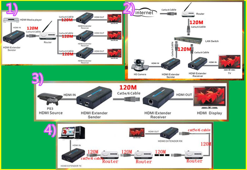 HDMI Extender over single CAT5e/6,upto 120m問屋・仕入れ・卸・卸売り
