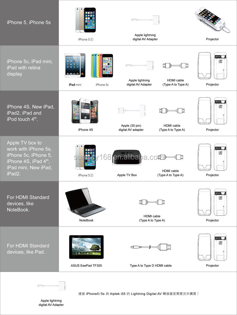 新しいiphoneプロジェクター5/5s/ミニプロジェクター( smp7041)問屋・仕入れ・卸・卸売り