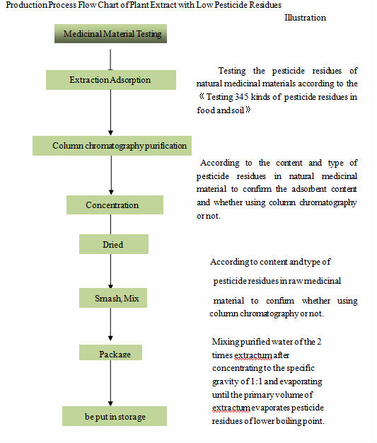 Ginseng Extract/stem and leaf extract 2014/ginseng powder