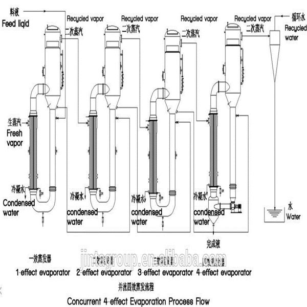 連続多段蒸発廃水仕入れ・メーカー・工場