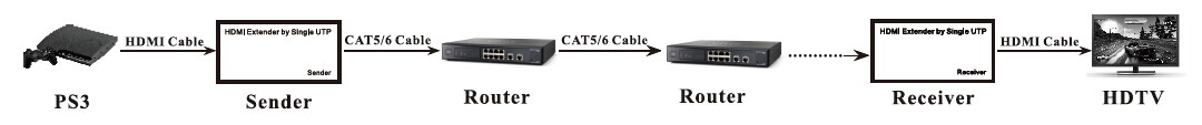 Hdmiへrj45overipirエクステンダーによって120m@1080pのための単一のutpケーブル問屋・仕入れ・卸・卸売り