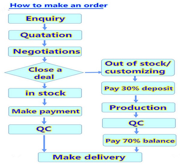 how to make an order.jpg