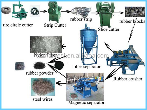 省エネ1/3中国使用されるゴムタイヤリサイクル機械問屋・仕入れ・卸・卸売り