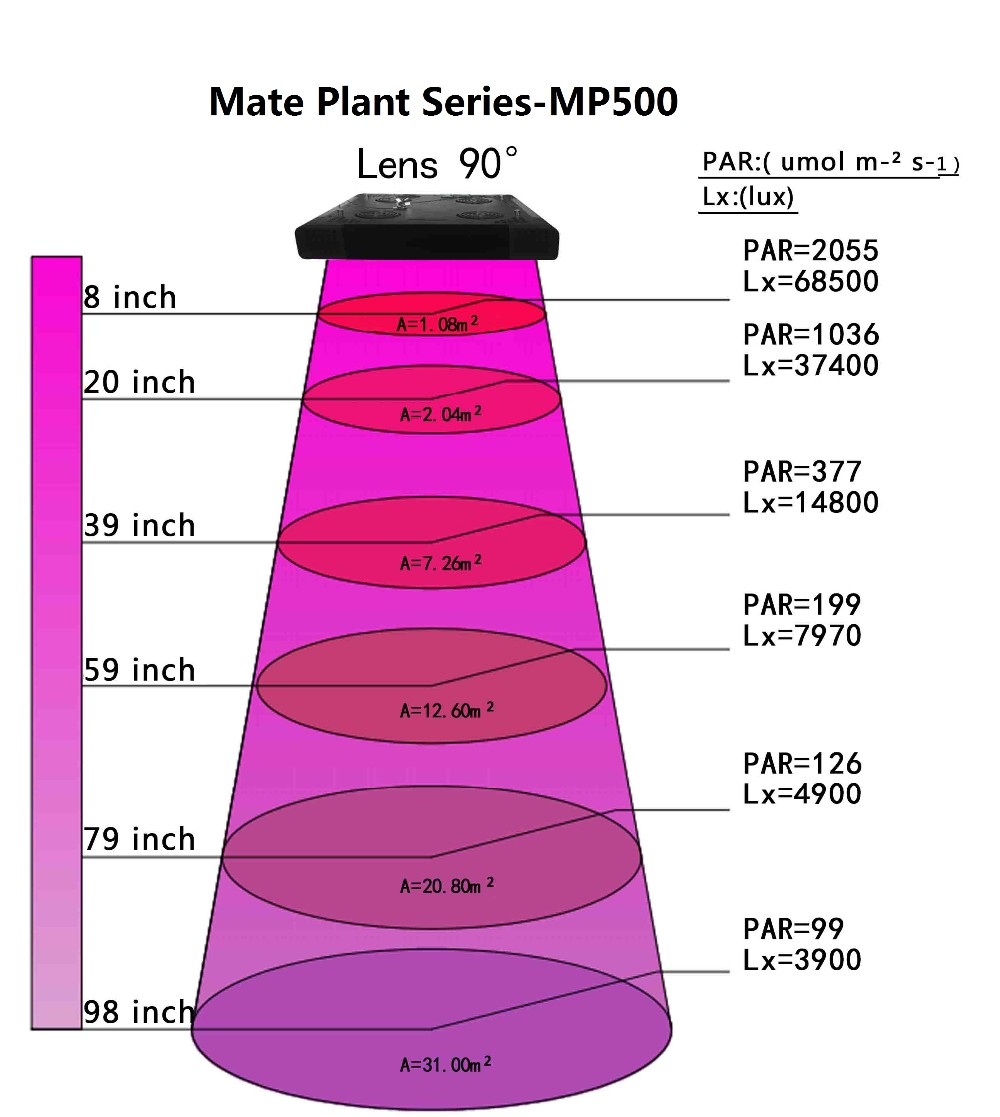 高品質mp500高ルーメンフルスペクトル1000ワット1200ワットledを育てるライト農産物堅牢な植物成長のためハーブベジフラワーブルーム仕入れ・メーカー・工場