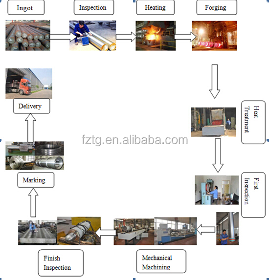 高品質鍛造リング( astm)仕入れ・メーカー・工場