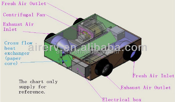 エネルギー回収屋根空気ベンチレータとクロス- 冷却熱交換器仕入れ・メーカー・工場