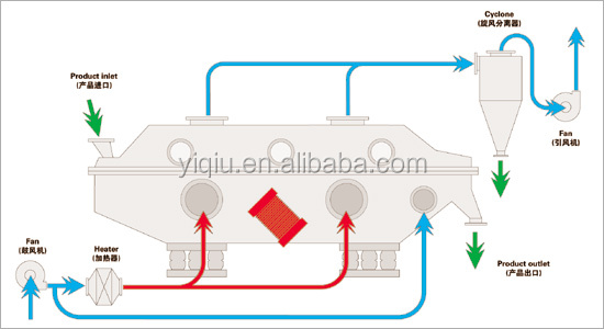 Vibration Fluid Bed Dryer for desiccated coconut