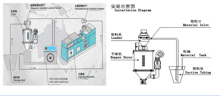 中国のサプライヤーのための射出成形機プラスチックホッパードライヤー問屋・仕入れ・卸・卸売り