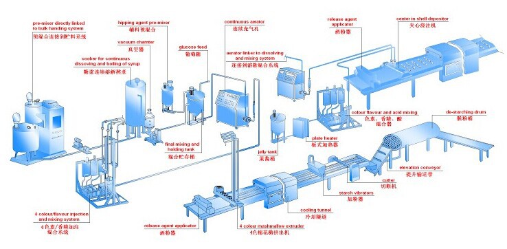 Automatic Marshmallow Production Line