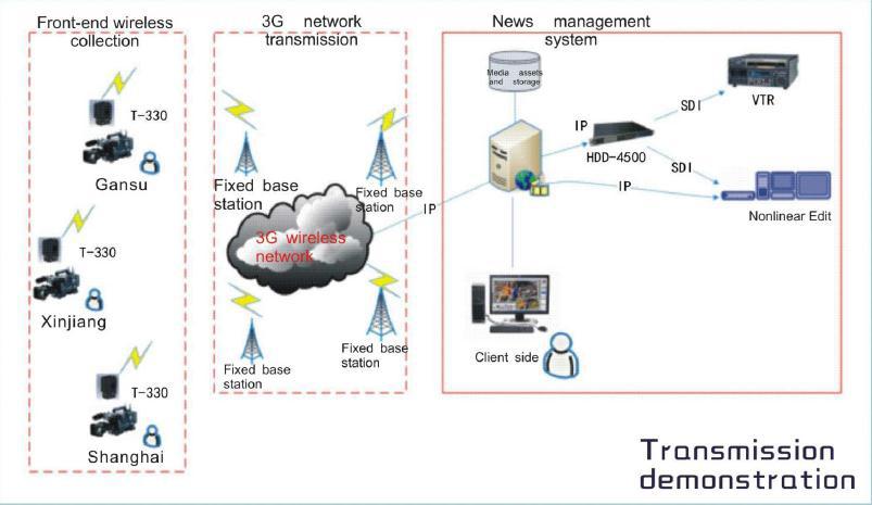 低電力コスト設計3g/4g組込みlinuxワイヤレスビデオ/audio/画像伝送システム仕入れ・メーカー・工場