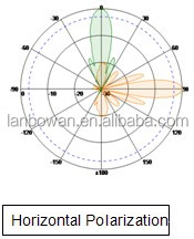 Wlan無線landbiアンテナmimo2.3-2.7ghz22グリッドアンテナ仕入れ・メーカー・工場