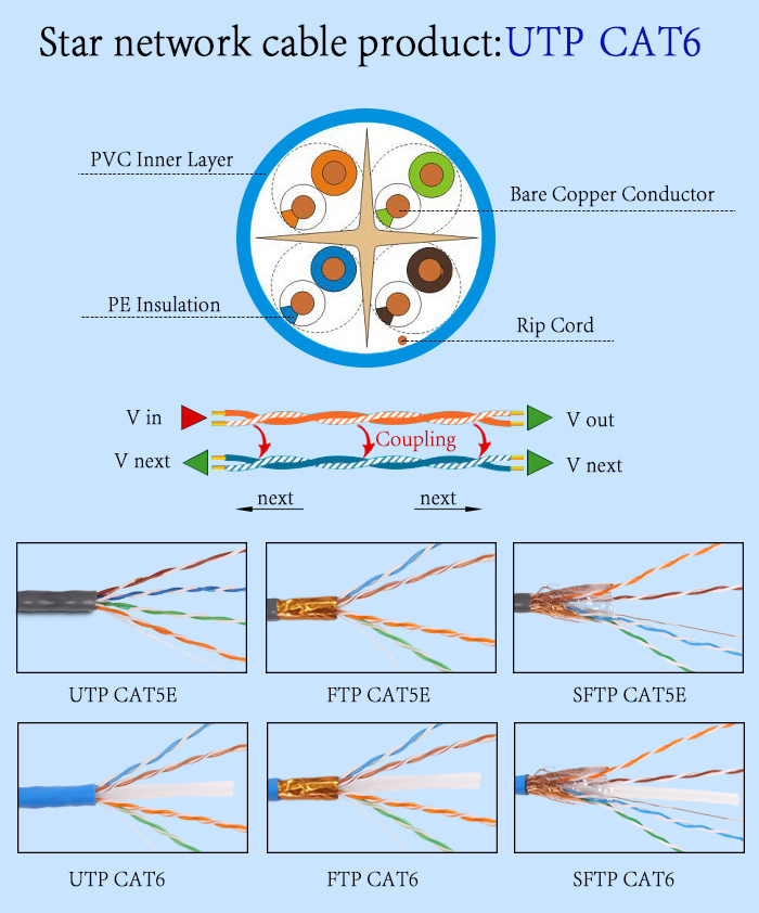 Low Return Resistance,UTP cat5/cat5e/cat6/lan cable Pass FLUKE Test network cabel,CU/CCA conductor lan cable