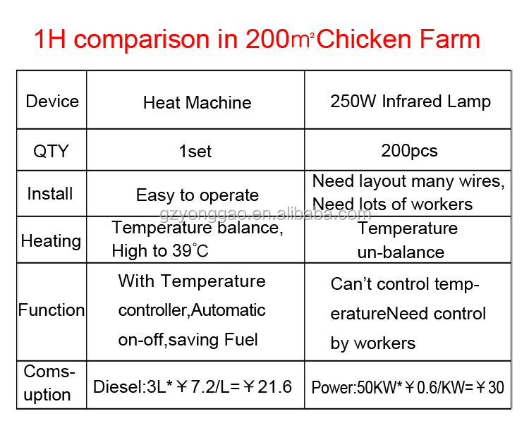 ヒーターのマシン環境システムyonggaodh-20温風機養鶏場のための仕入れ・メーカー・工場