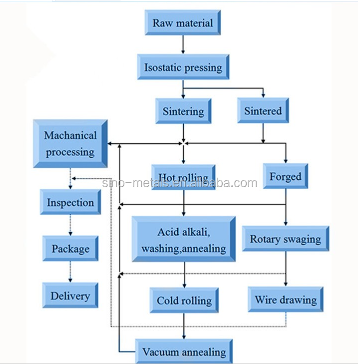 Production process Wire.png
