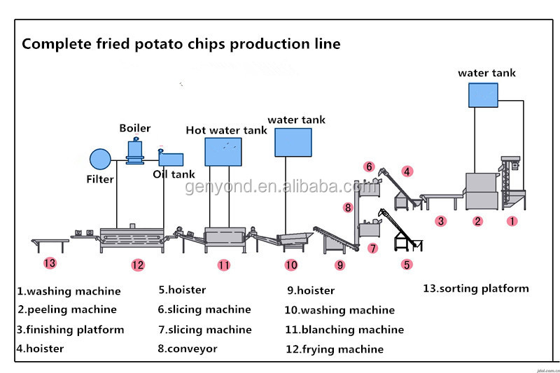 High Efficiency Potato Chips Processing Plant/fried Potato ... process flow diagram for yogurt production 