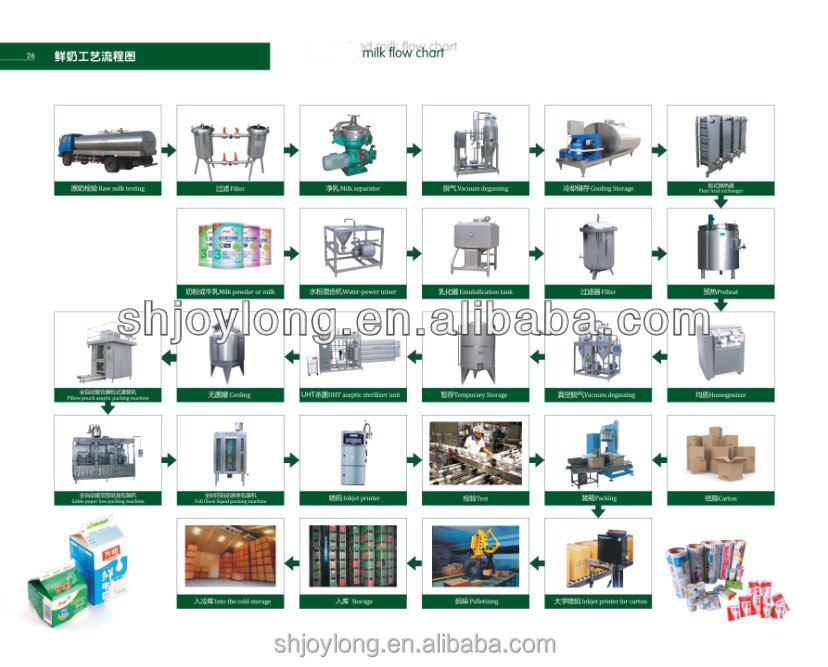Complete pasteurized uht milk processing machinery system price