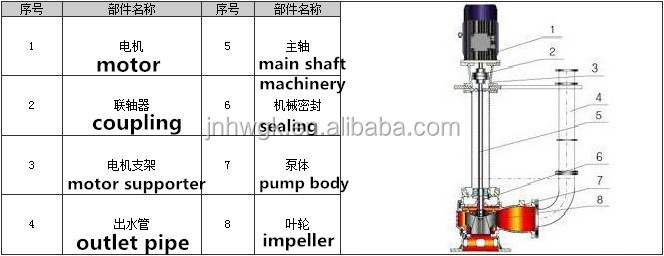 ダブルチューブ流体非- 詰まり汚水ポンプ/切断汚水ポンプ問屋・仕入れ・卸・卸売り