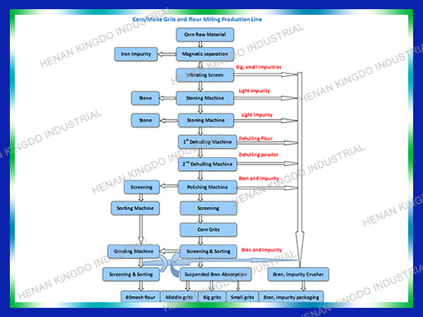 Maize Milling Machine and Maize Flour Milling Production line Exporter